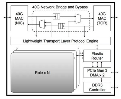 為什么高頻交易要用到FPGA