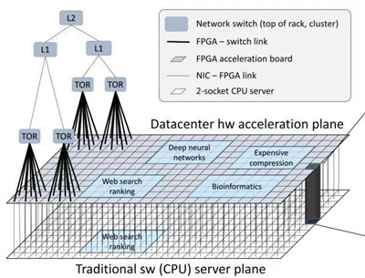 為什么高頻交易要用到FPGA