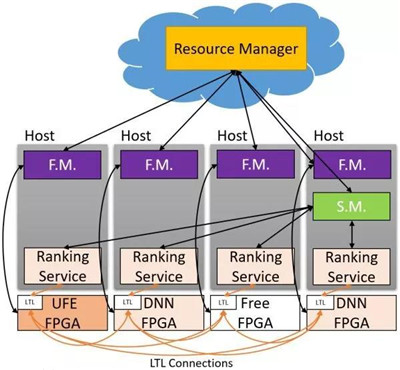 為什么高頻交易要用到FPGA