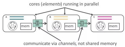為什么高頻交易要用到FPGA