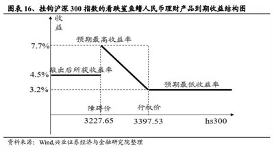 鯊魚鰭期權(quán)