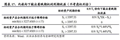 鯊魚鰭期權(quán)