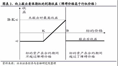 鯊魚鰭期權定價風險對沖和理財產品