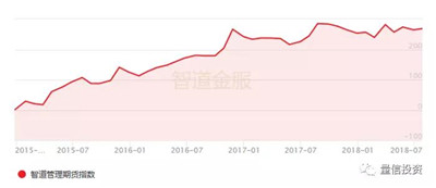 CTA時(shí)特指趨勢(shì)類策略