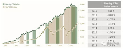 CTA時(shí)特指趨勢(shì)類策略