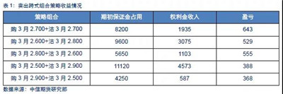 期權策略如何構建