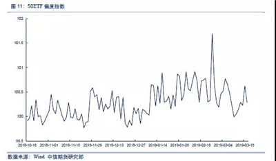 期權策略如何構建