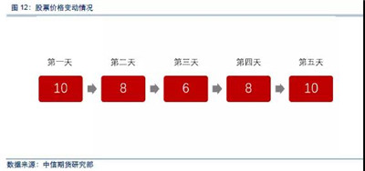期權策略如何構建