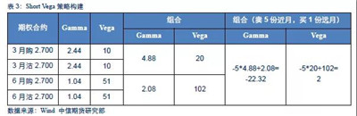 期權策略如何構建