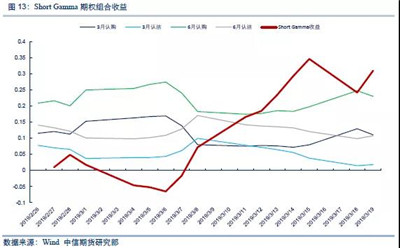 期權策略如何構建