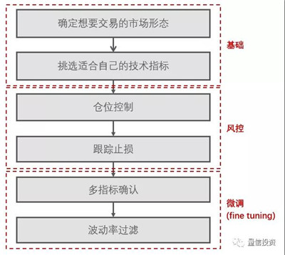 如何構(gòu)建一個(gè)技術(shù)分析策略