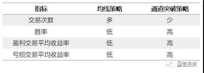 如何構(gòu)建一個(gè)技術(shù)分析策略