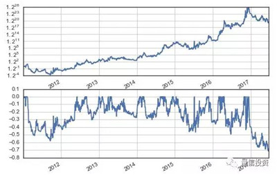如何構(gòu)建一個(gè)技術(shù)分析策略