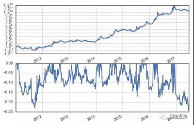 如何構(gòu)建一個(gè)技術(shù)分析策略
