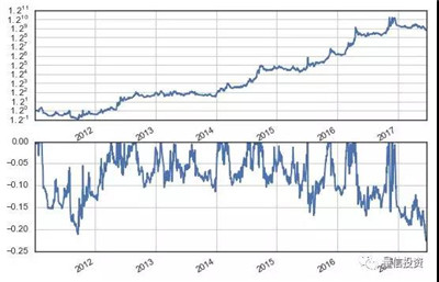 如何構(gòu)建一個(gè)技術(shù)分析策略