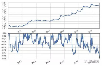 如何構(gòu)建一個(gè)技術(shù)分析策略