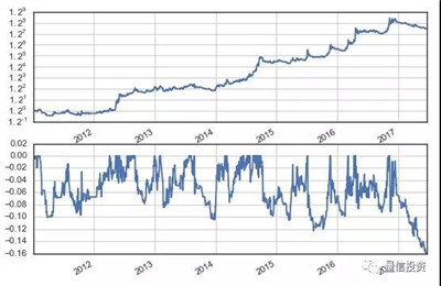 如何構(gòu)建一個(gè)技術(shù)分析策略