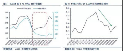 期權策略如何構建