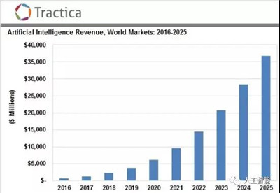 如何轉(zhuǎn)行人工智能