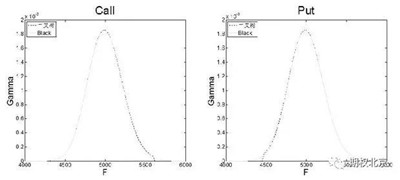 歐式與美式期貨期權的Greeks特性分析