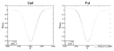 歐式與美式期貨期權的Greeks特性分析