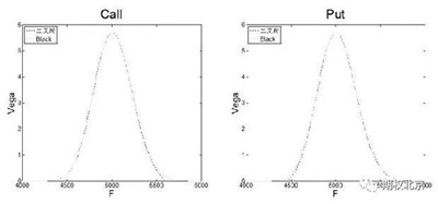 歐式與美式期貨期權的Greeks特性分析