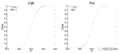 歐式與美式期貨期權的Greeks特性分析