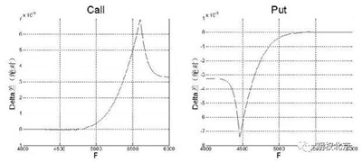 歐式與美式期貨期權的Greeks特性分析
