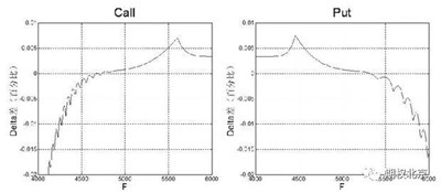 歐式與美式期貨期權的Greeks特性分析