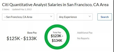 量化金融分析師薪資是多少