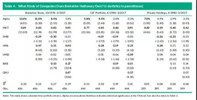 巴菲特的Alpha