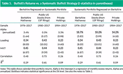 巴菲特的Alpha