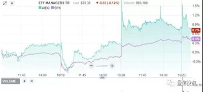 如何利用人工智能做投資