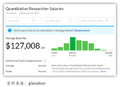 量化金融分析師薪酬