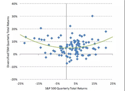 管理型期貨策略