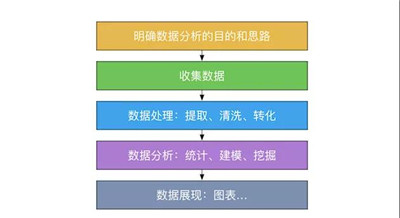 如何成為數(shù)據(jù)分析師