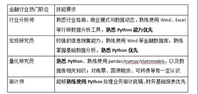 金融人需要學(xué)量化編程Python么