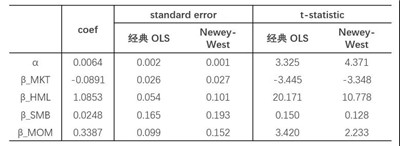  Newey-West調(diào)整
