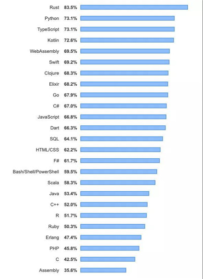Python就業(yè)前景如何