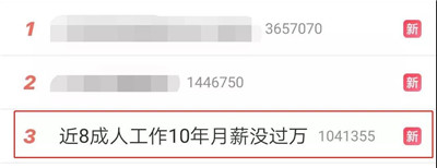 近8成人工作10年月薪?jīng)]過萬