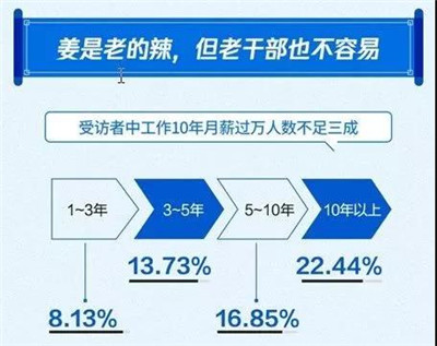 近8成人工作近10年月薪?jīng)]過萬