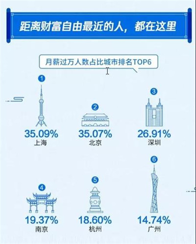 近8成人10年月薪?jīng)]過萬