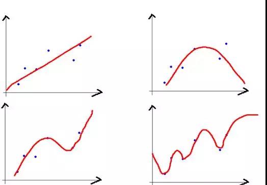 機(jī)器學(xué)習(xí)中的數(shù)學(xué)之線性回歸