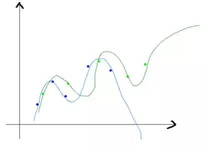 機(jī)器學(xué)習(xí)中的數(shù)學(xué)之偏差與方差權(quán)衡