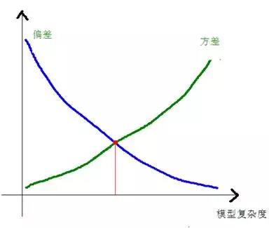 機(jī)器學(xué)習(xí)中的數(shù)學(xué)之偏差與方差權(quán)衡