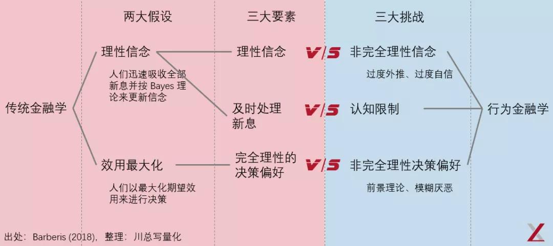 行為金融學(xué)