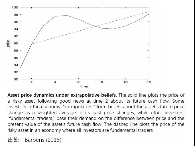 行為金融學(xué)