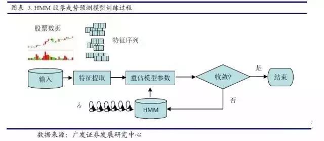 隱馬爾科夫模型