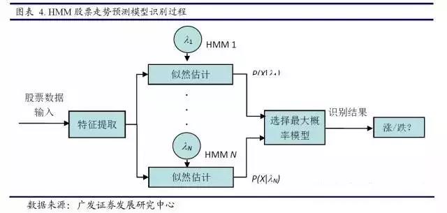 隱馬爾科夫模型