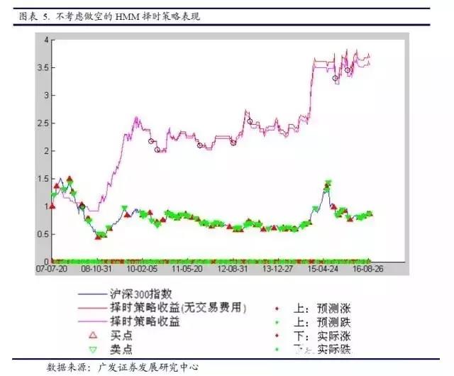 隱馬爾科夫模型